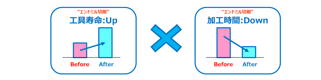 エンドミル切削プロセス最適化の効果