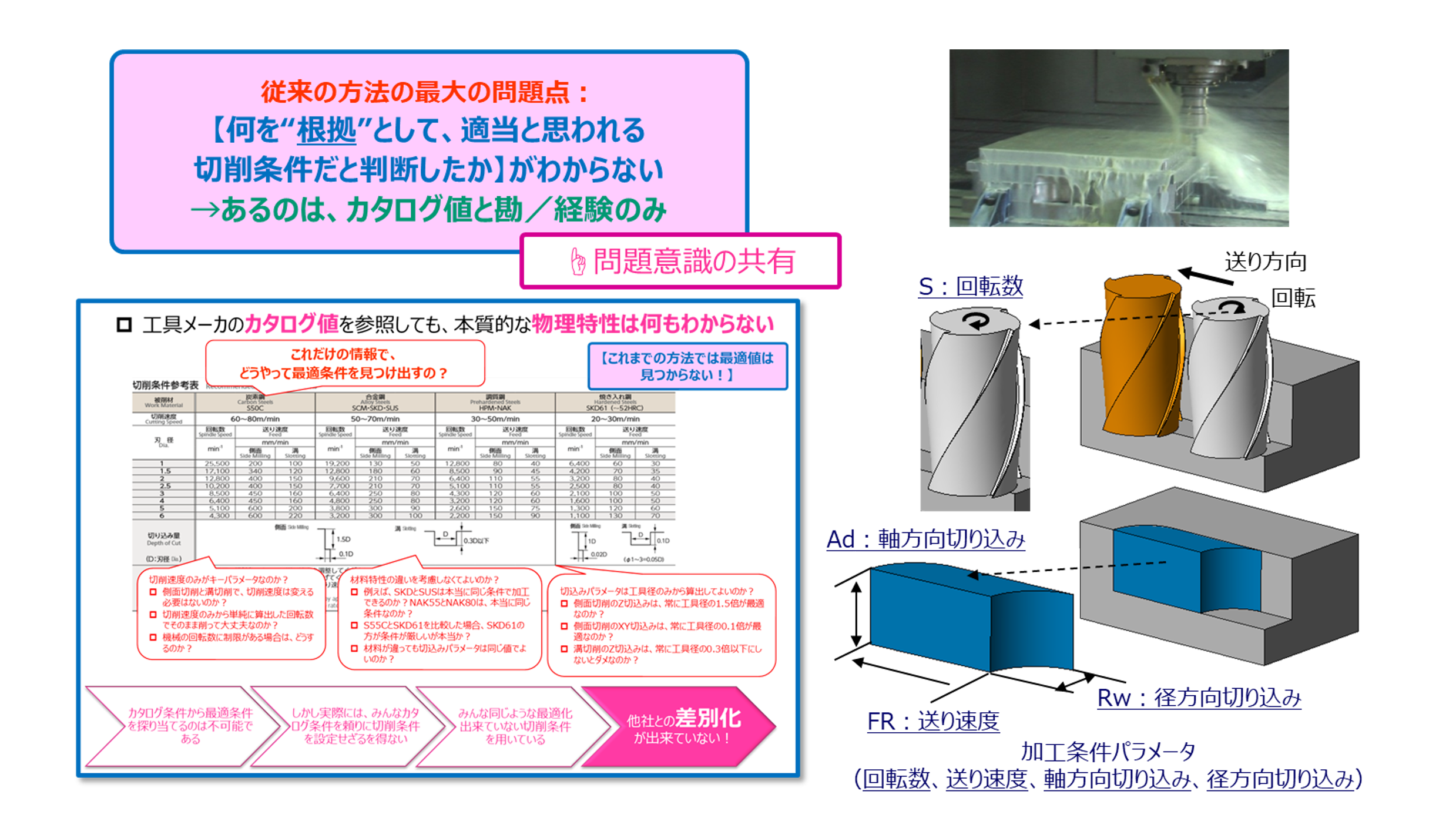 現状のエンドミル切削条件設定の現状と問題点。どこの加工現場においても工具メーカカタログの推奨値を参考に、切削条件を設定しており、エンドミル切削条件の最適性を追求することはほとんどない。つまり、切削加工を生業とする企業としての差別化ができていない。これは極め重大な経営課題である。