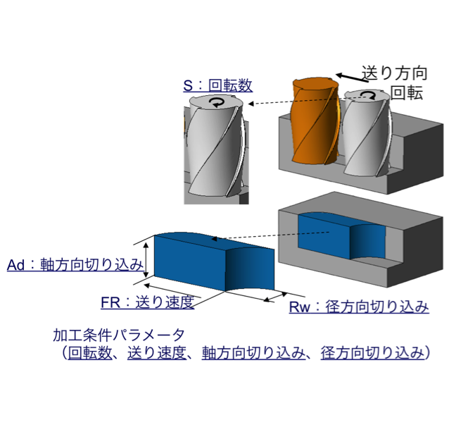 【Vol.2】エンドミル切削の最適な加工条件を導き出す②