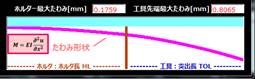 工具ホルダー仕様Bとたわみの関係