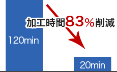 加工時間を83％短縮