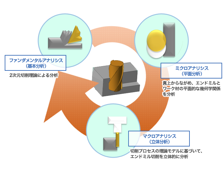 独自の分析方法による加工条件最適化シミュレーション